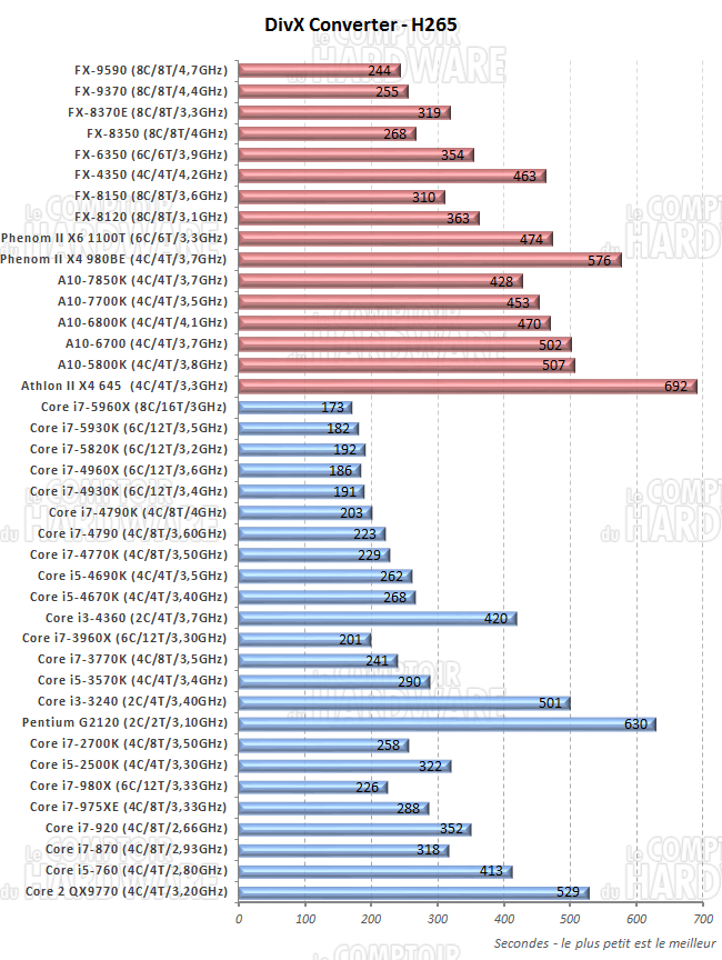 performances DivX 10.2 HEVC/H.265