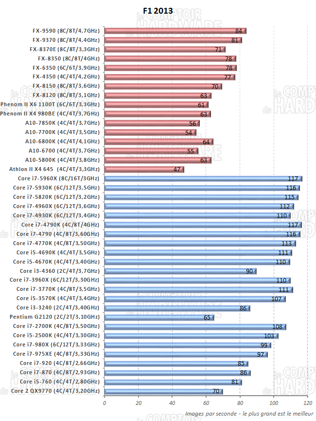 performances sous F1 2013