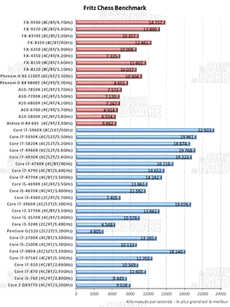 Fritz Chess Benchmark [cliquer pour agrandir]