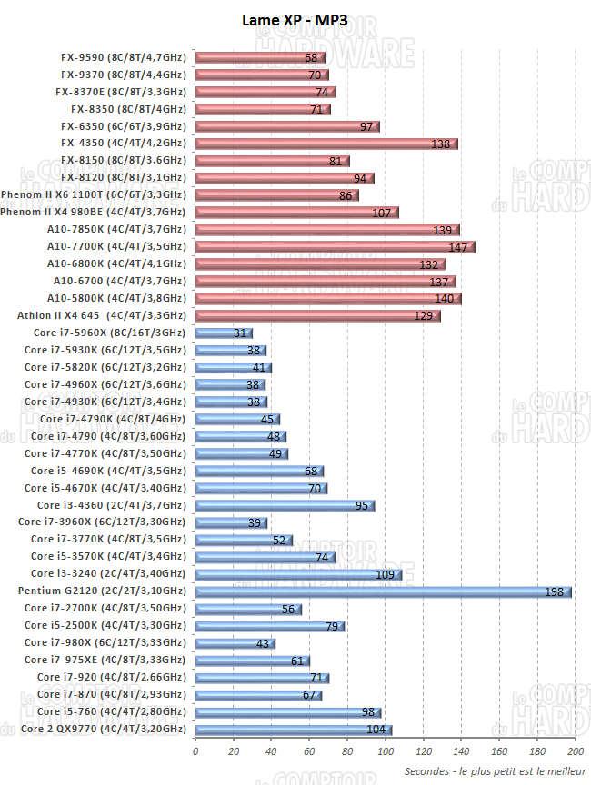 performances sur LameXP 4.08