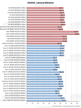 AIDA64 latence mémoire [cliquer pour agrandir]