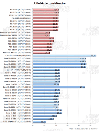 AIDA64 lecture mémoire [cliquer pour agrandir]