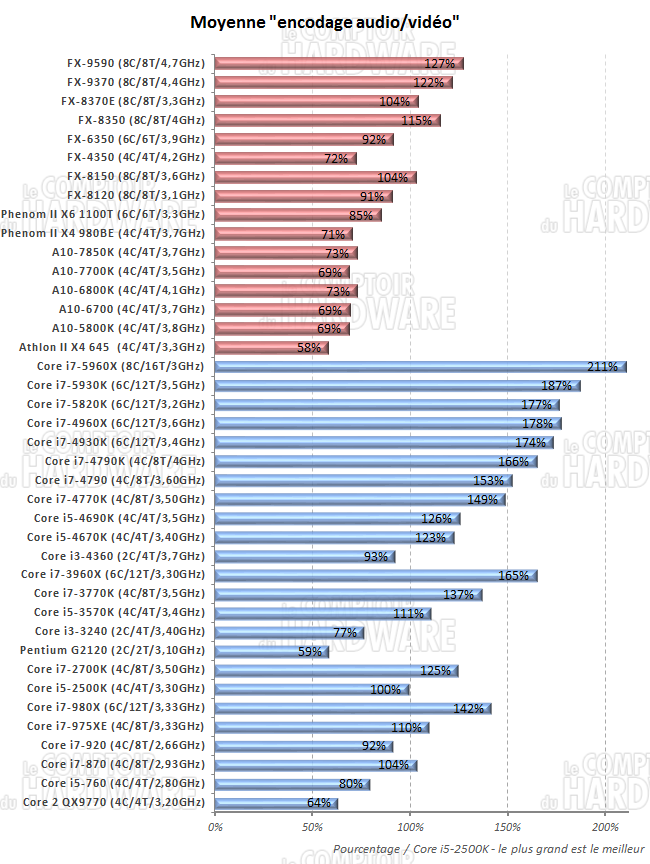 moyenne des performances en encodage