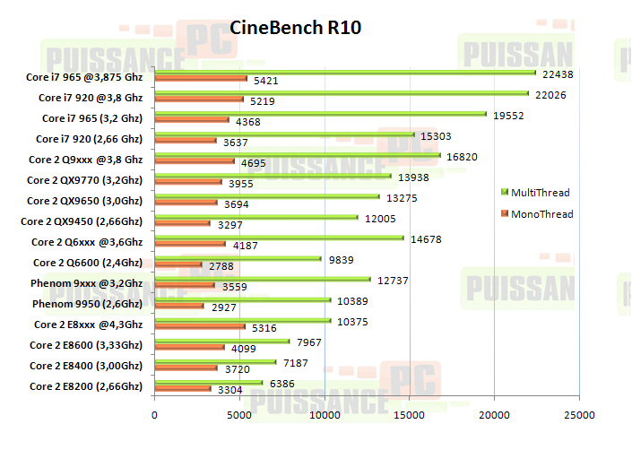 article core i7 puissance-pc graph cinebench r10