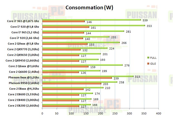 dossier core i7 puissance-pc consommation cpu