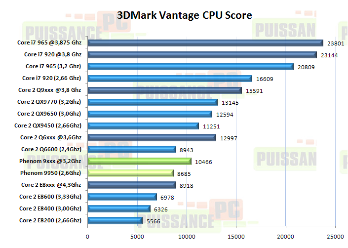 article core i7 puissance-pc graph cpu score vantage