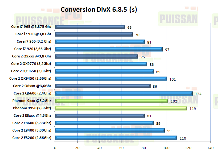 article core i7 puissance-pc graph conversion divx