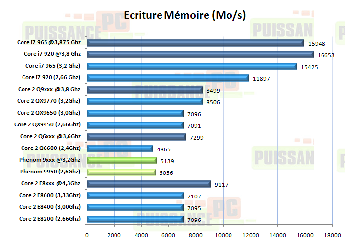 article core i7 puissance-pc graph ecriture memoire