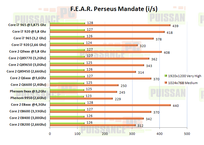 article core i7 puissance-pc graph fear pm