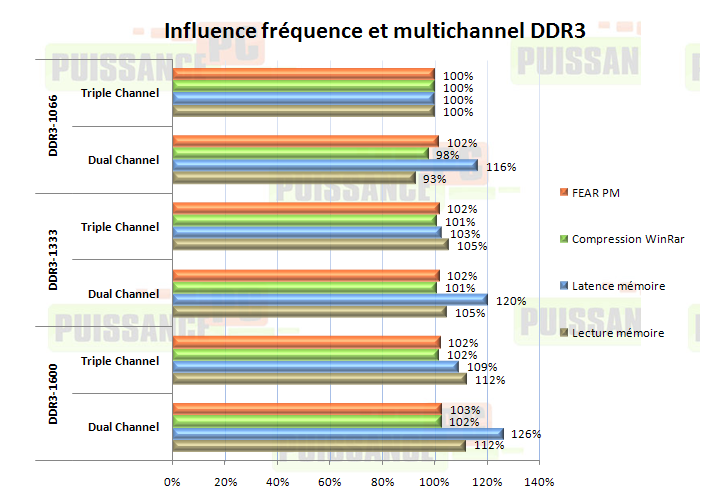 article core i7 puissance-pc influence freq memoire