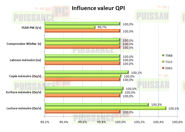 article core i7 puissance-pc qpi influence