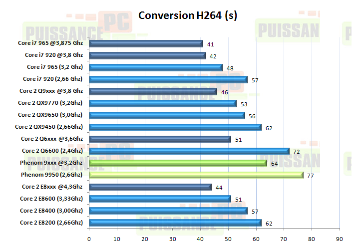 article core i7 puissance-pc graph conversion h264