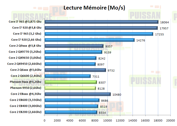 article core i7 puissance-pc graph lecture memoire