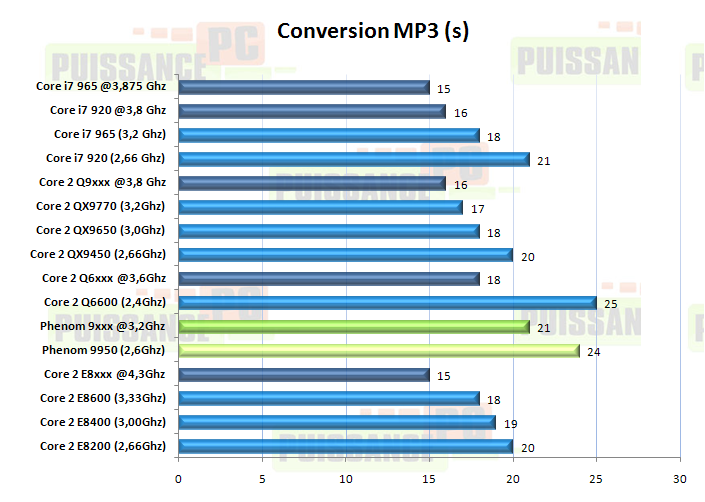 article core i7 puissance-pc graph conversion mp3