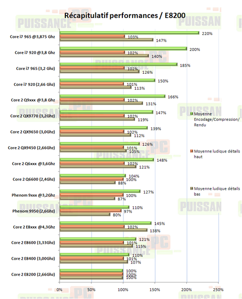 dossier core i7 puissace-pc recap perfs