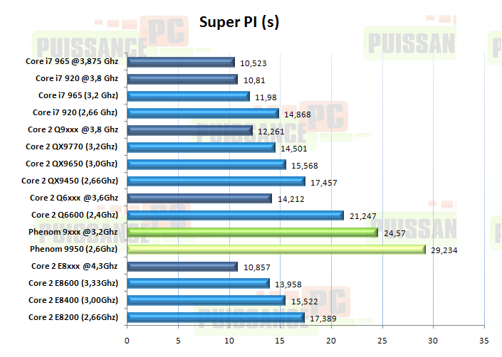 article core i7 puissance-pc graph super pi