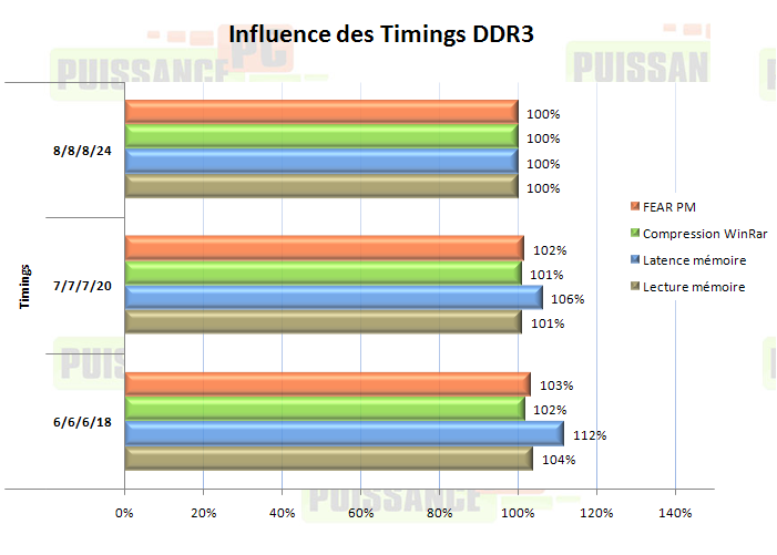 article core i7 puissance-pc influence timings