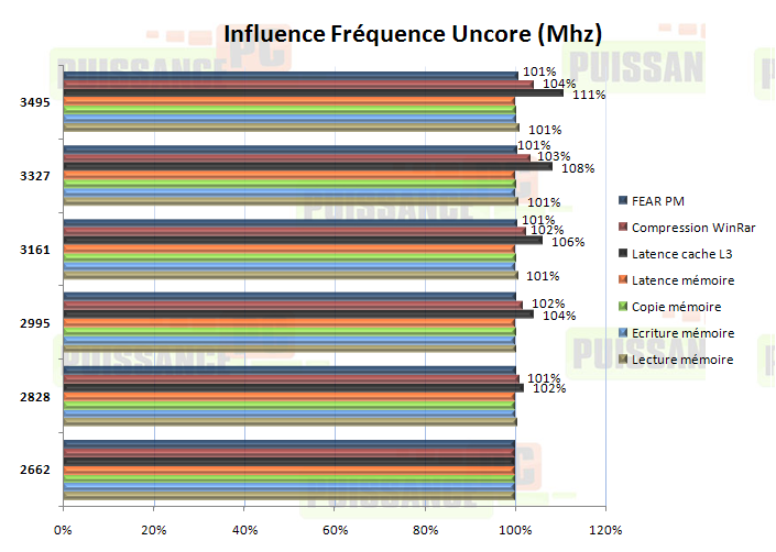 article core i7 puissance-pc influence freq uncore