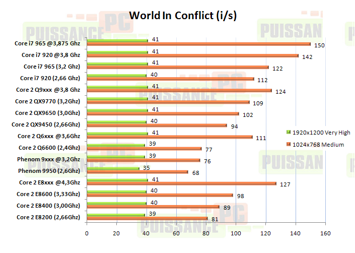 article core i7 puissance-pc graph world in conflict