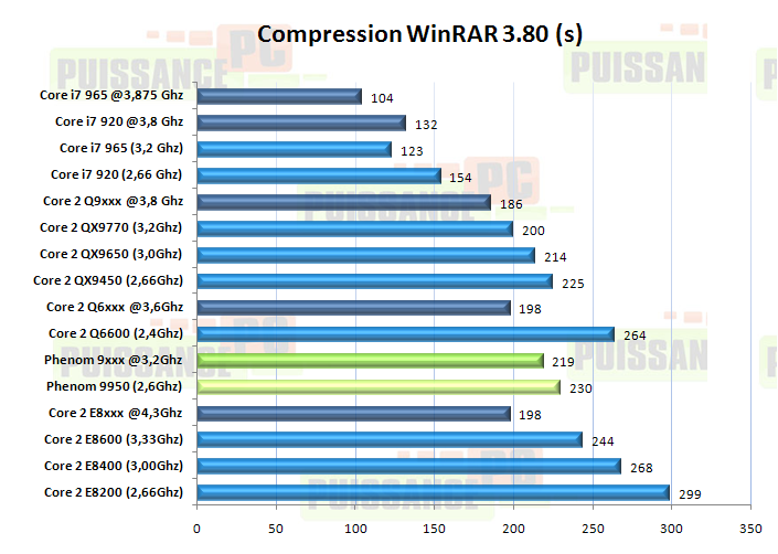 article core i7 puissance-pc graph compression winrar