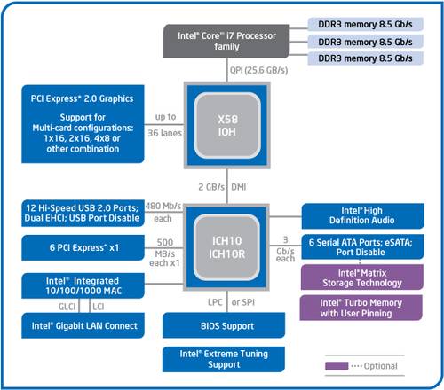 article core i7 puissance-pc diagram x58