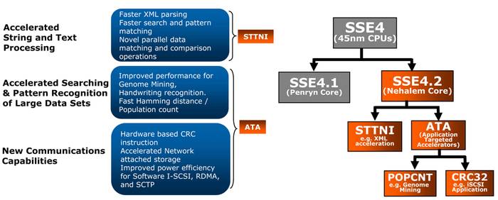 article core i7 puissance-pc sse4.2