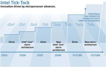 article core i7 puissance-pc tick tock