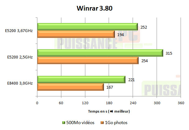 test intel pentium dual core e5200 winrar 3.8