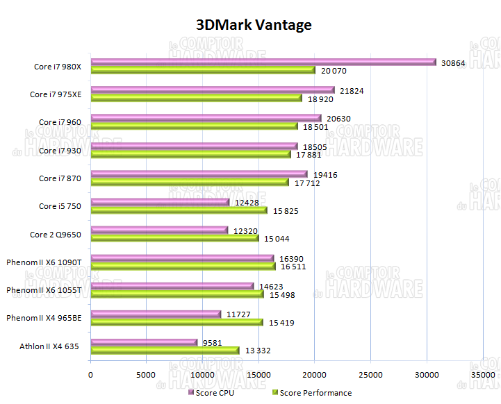 Processeurs : Intel Core i7 contre AMD Phenom II