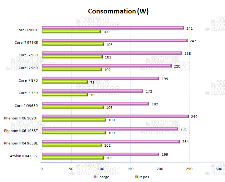 Consommation