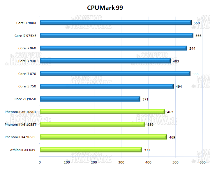 CPU Mark 99