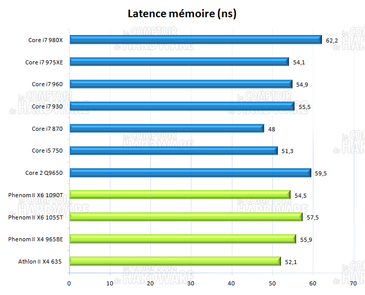 Everest latence mémoire