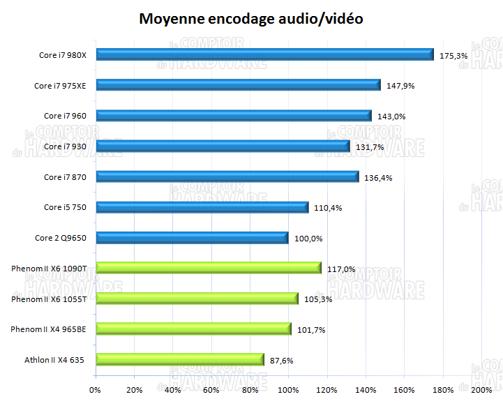 Moyenne encodage