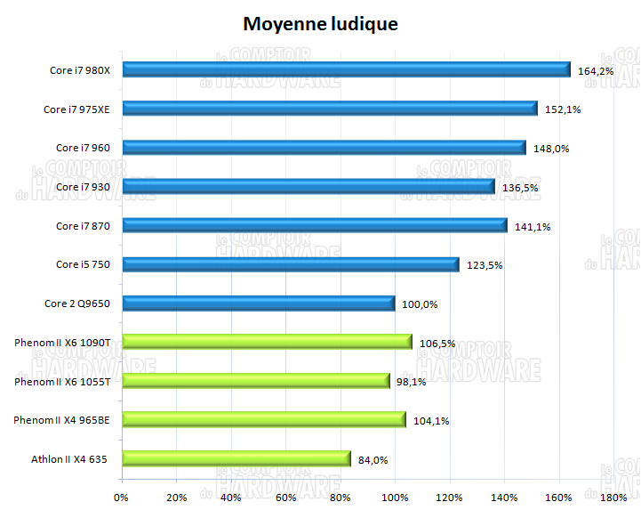 Moyenne ludique