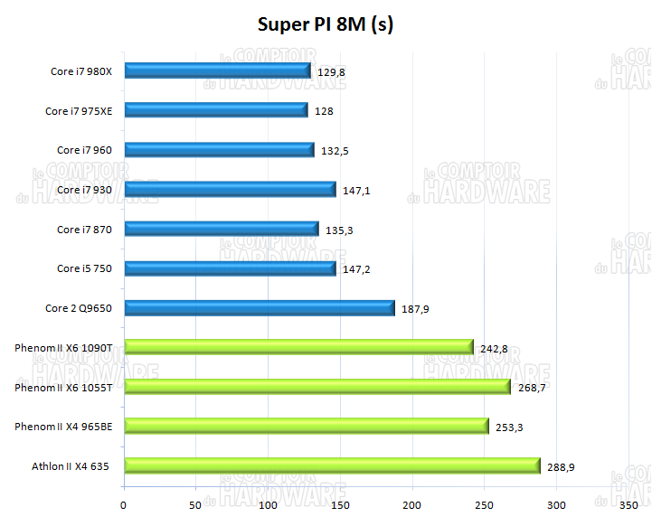 Super PI 8M