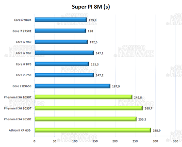 Super PI 8M [cliquer pour agrandir]