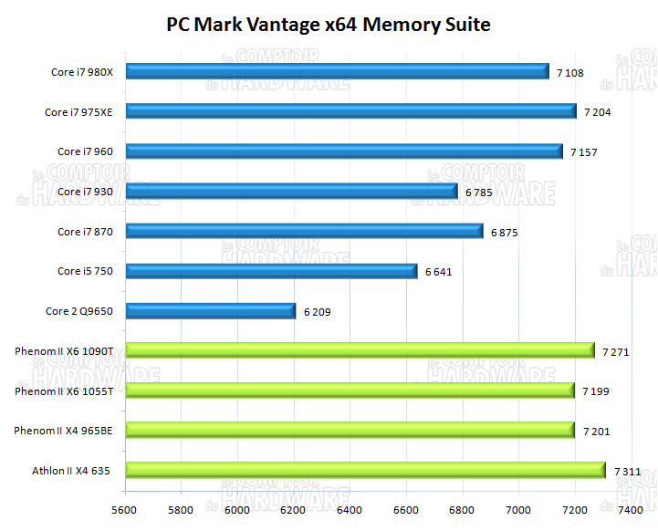 PCMark Vantage Memory score