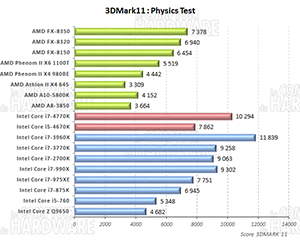 3DMark 11 Score Physique [cliquer pour agrandir]