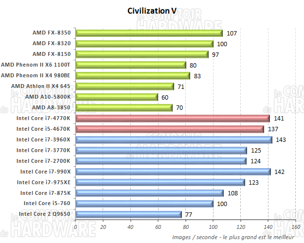 performances sous Civilization V