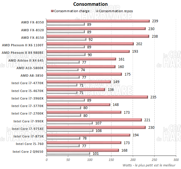 consommation