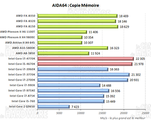 AIDA64 copie mémoire [cliquer pour agrandir]