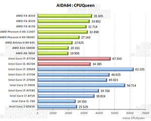 AIDA64 CPUQueen [cliquer pour agrandir]