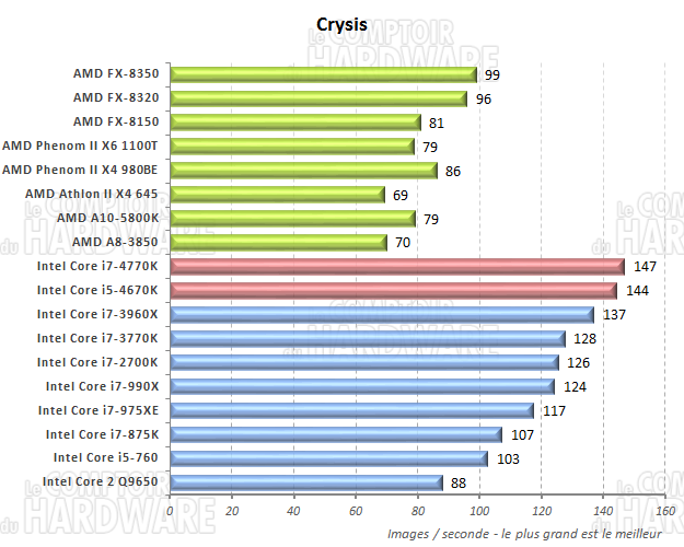 performances sous Crysis