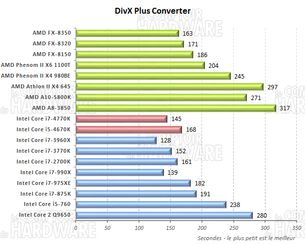 performances DivX 8.0