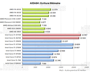 AIDA64 écriture mémoire [cliquer pour agrandir]