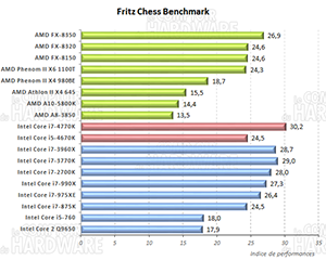 Fritz Chess Benchmark [cliquer pour agrandir]