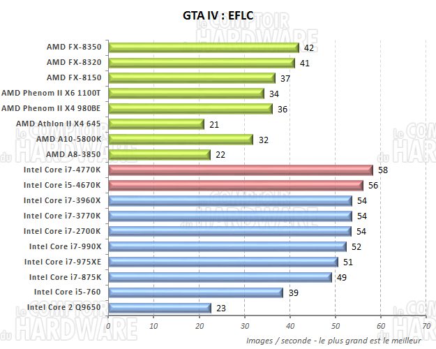 performances sous GTA IV EFLC