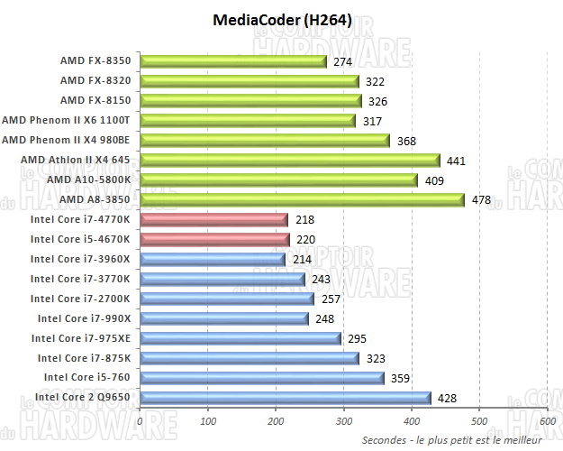 performances mediacoder H264