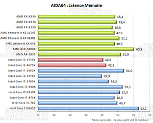 AIDA64 latence mémoire [cliquer pour agrandir]