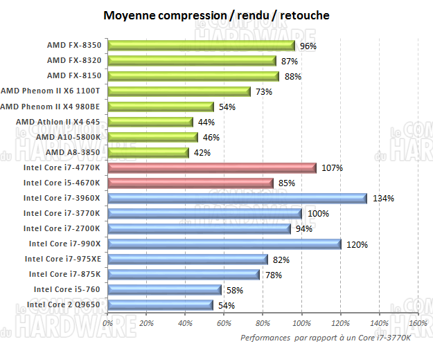 moyenne compression, retouche, rendu 